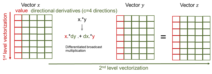 SIMD AD for point-wise vector product \\label{fig:simd}