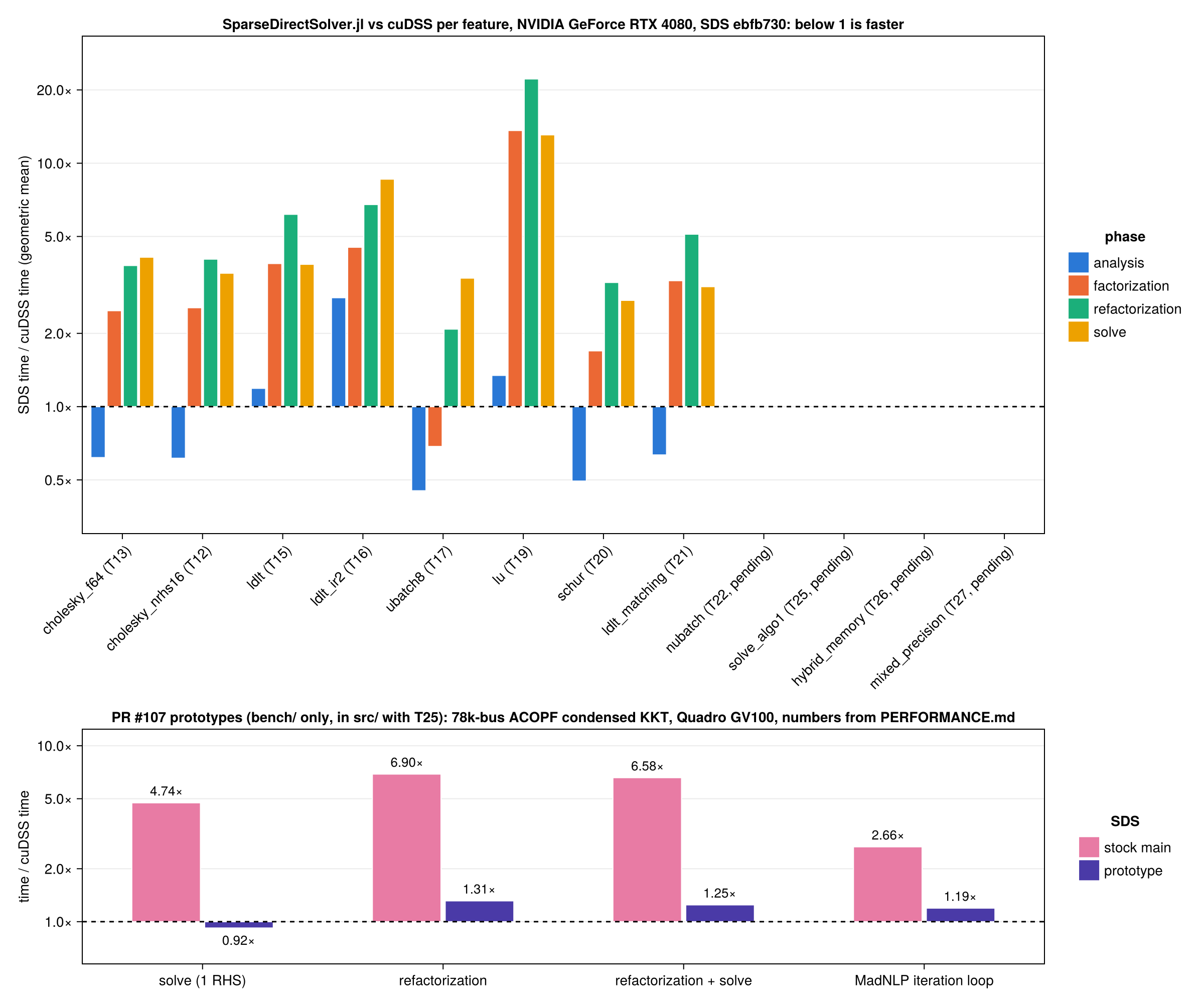 SparseDirectSolver.jl vs cuDSS time ratio per feature